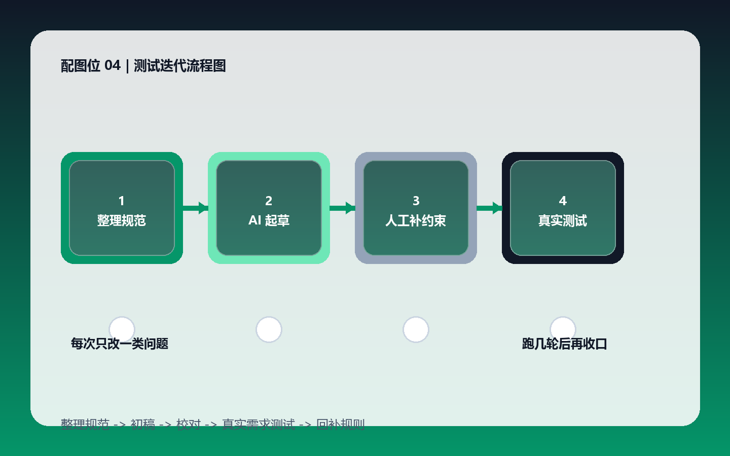 别再抱怨 AI 做设计像抽卡了，先把规范写成它真能执行的规则